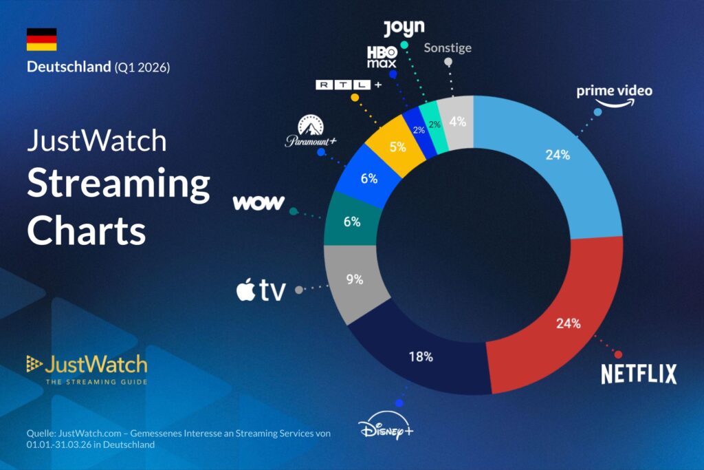 JustWatch Streaming Marktanteile Deutschland Q1 2026 – Kreisdiagramm mit Netflix 24%, Prime Video 24%, Disney+ 18%, Apple TV+ 9%, WOW 6%, Paramount+ 6%, RTL+ 5%, HBO Max 2%, Joyn+ 2%