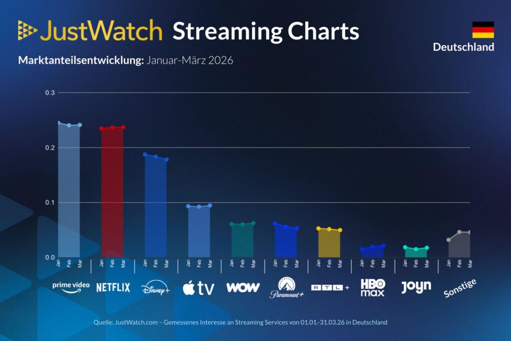 JustWatch Streaming Charts Deutschland – Marktanteilsentwicklung Januar bis März 2026 mit Prime Video, Netflix, Disney+, Apple TV+, WOW, Paramount+, RTL+, HBO Max, Joyn+ im Vergleich